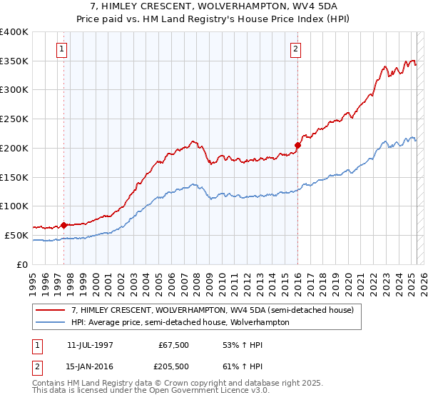 7, HIMLEY CRESCENT, WOLVERHAMPTON, WV4 5DA: Price paid vs HM Land Registry's House Price Index