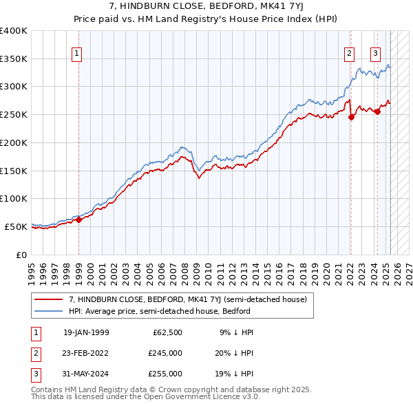 7, HINDBURN CLOSE, BEDFORD, MK41 7YJ: Price paid vs HM Land Registry's House Price Index