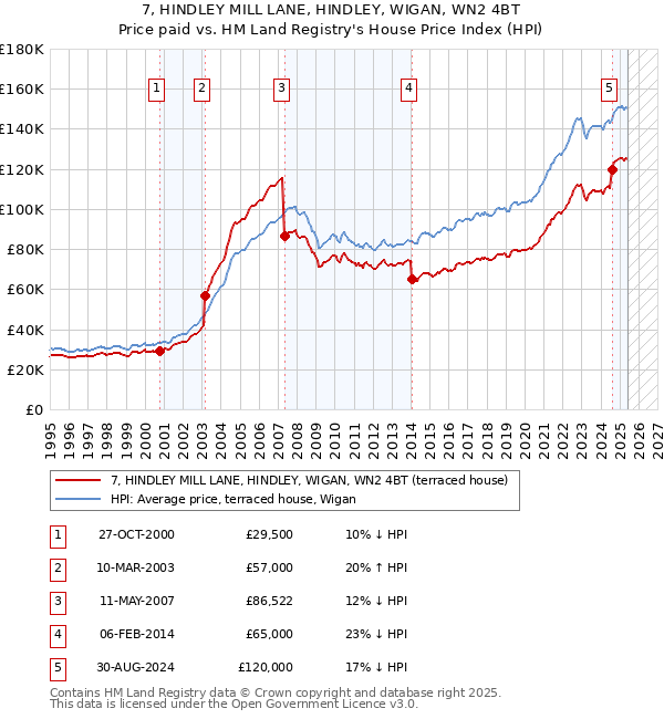 7, HINDLEY MILL LANE, HINDLEY, WIGAN, WN2 4BT: Price paid vs HM Land Registry's House Price Index