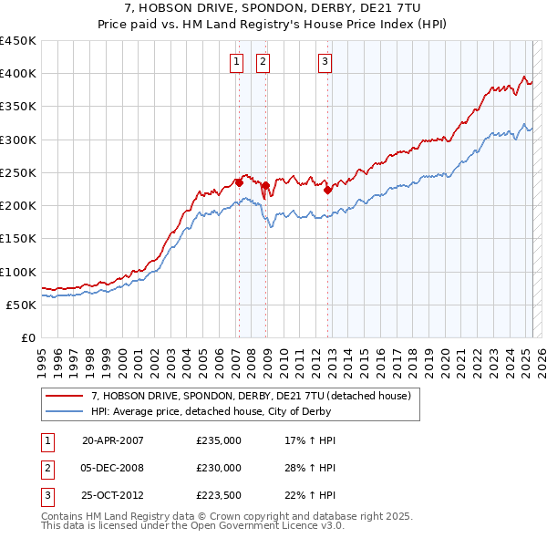 7, HOBSON DRIVE, SPONDON, DERBY, DE21 7TU: Price paid vs HM Land Registry's House Price Index