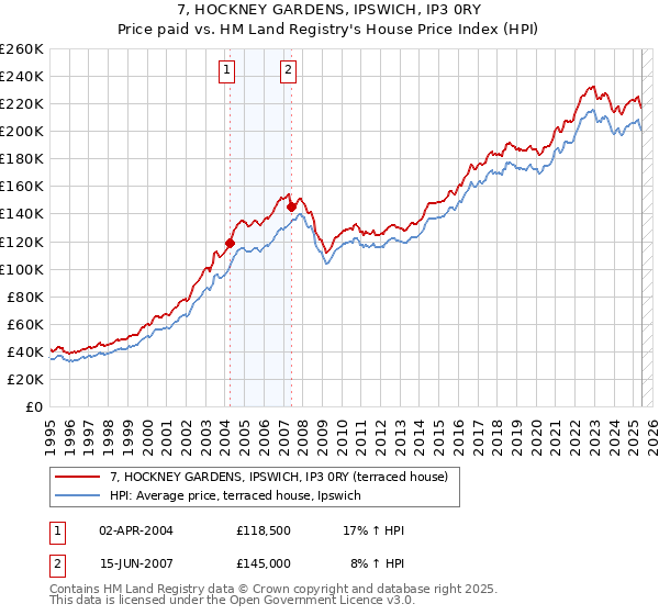 7, HOCKNEY GARDENS, IPSWICH, IP3 0RY: Price paid vs HM Land Registry's House Price Index