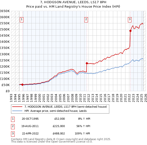 7, HODGSON AVENUE, LEEDS, LS17 8PH: Price paid vs HM Land Registry's House Price Index