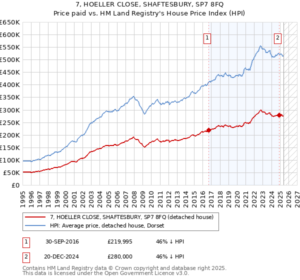 7, HOELLER CLOSE, SHAFTESBURY, SP7 8FQ: Price paid vs HM Land Registry's House Price Index