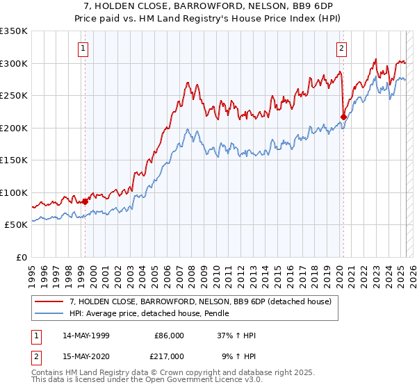 7, HOLDEN CLOSE, BARROWFORD, NELSON, BB9 6DP: Price paid vs HM Land Registry's House Price Index