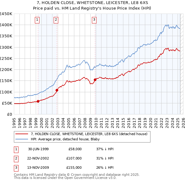 7, HOLDEN CLOSE, WHETSTONE, LEICESTER, LE8 6XS: Price paid vs HM Land Registry's House Price Index