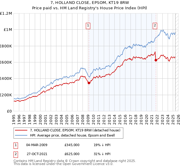 7, HOLLAND CLOSE, EPSOM, KT19 8RW: Price paid vs HM Land Registry's House Price Index