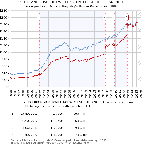7, HOLLAND ROAD, OLD WHITTINGTON, CHESTERFIELD, S41 9HH: Price paid vs HM Land Registry's House Price Index
