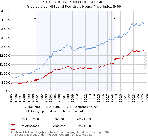 7, HOLLYHURST, STAFFORD, ST17 4RS: Price paid vs HM Land Registry's House Price Index