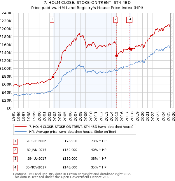 7, HOLM CLOSE, STOKE-ON-TRENT, ST4 4BD: Price paid vs HM Land Registry's House Price Index
