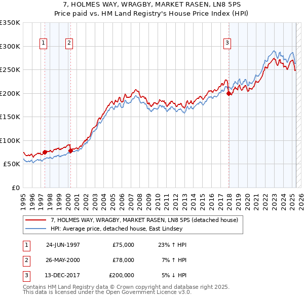 7, HOLMES WAY, WRAGBY, MARKET RASEN, LN8 5PS: Price paid vs HM Land Registry's House Price Index