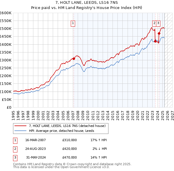7, HOLT LANE, LEEDS, LS16 7NS: Price paid vs HM Land Registry's House Price Index