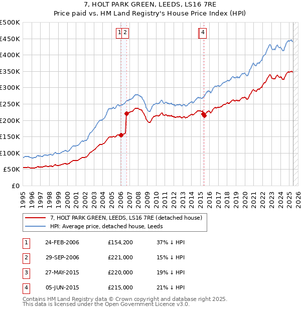 7, HOLT PARK GREEN, LEEDS, LS16 7RE: Price paid vs HM Land Registry's House Price Index