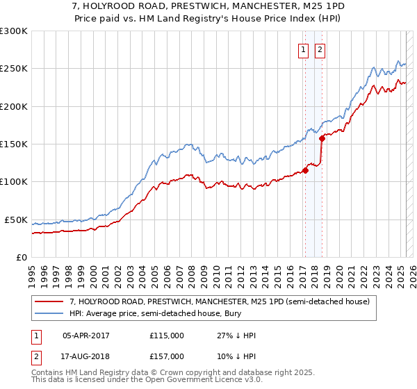 7, HOLYROOD ROAD, PRESTWICH, MANCHESTER, M25 1PD: Price paid vs HM Land Registry's House Price Index