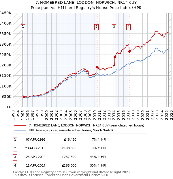 7, HOMEBRED LANE, LODDON, NORWICH, NR14 6UY: Price paid vs HM Land Registry's House Price Index