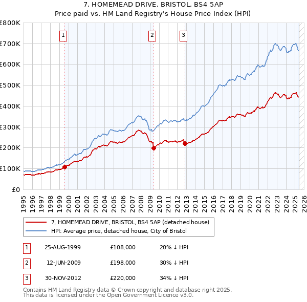 7, HOMEMEAD DRIVE, BRISTOL, BS4 5AP: Price paid vs HM Land Registry's House Price Index