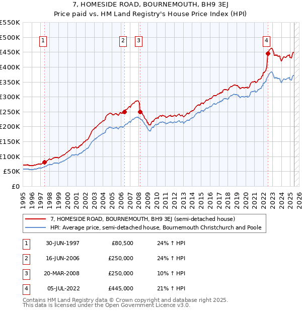 7, HOMESIDE ROAD, BOURNEMOUTH, BH9 3EJ: Price paid vs HM Land Registry's House Price Index