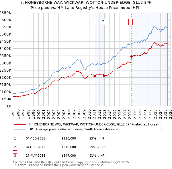 7, HONEYBORNE WAY, WICKWAR, WOTTON-UNDER-EDGE, GL12 8PF: Price paid vs HM Land Registry's House Price Index