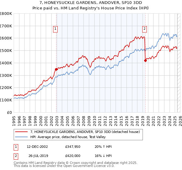 7, HONEYSUCKLE GARDENS, ANDOVER, SP10 3DD: Price paid vs HM Land Registry's House Price Index