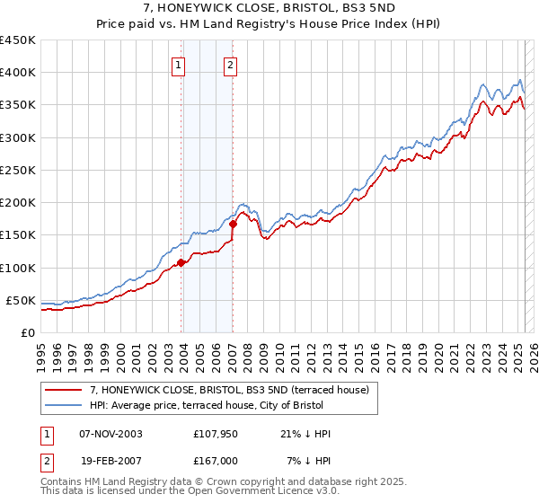 7, HONEYWICK CLOSE, BRISTOL, BS3 5ND: Price paid vs HM Land Registry's House Price Index