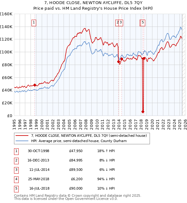 7, HOODE CLOSE, NEWTON AYCLIFFE, DL5 7QY: Price paid vs HM Land Registry's House Price Index