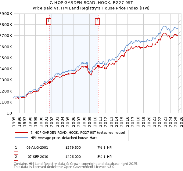 7, HOP GARDEN ROAD, HOOK, RG27 9ST: Price paid vs HM Land Registry's House Price Index