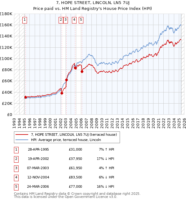 7, HOPE STREET, LINCOLN, LN5 7UJ: Price paid vs HM Land Registry's House Price Index
