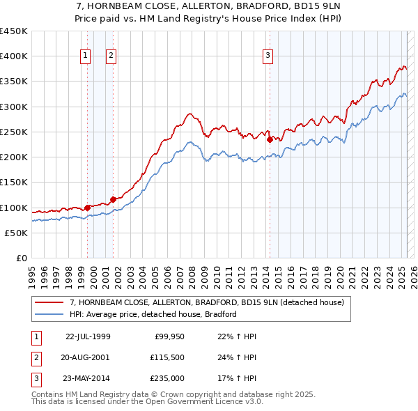 7, HORNBEAM CLOSE, ALLERTON, BRADFORD, BD15 9LN: Price paid vs HM Land Registry's House Price Index