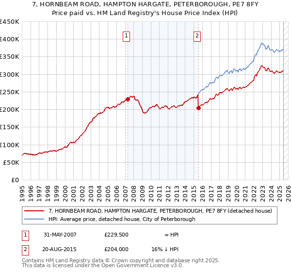 7, HORNBEAM ROAD, HAMPTON HARGATE, PETERBOROUGH, PE7 8FY: Price paid vs HM Land Registry's House Price Index
