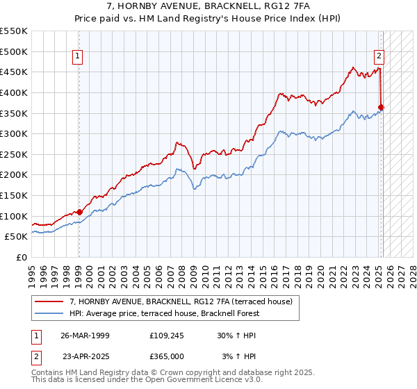 7, HORNBY AVENUE, BRACKNELL, RG12 7FA: Price paid vs HM Land Registry's House Price Index