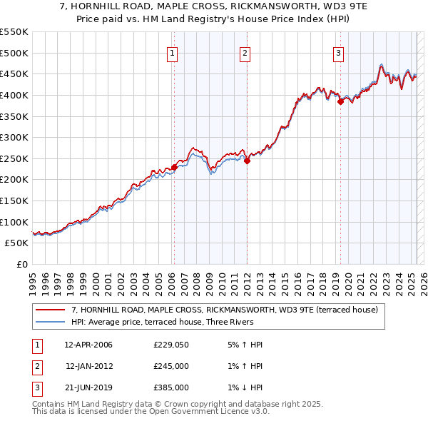 7, HORNHILL ROAD, MAPLE CROSS, RICKMANSWORTH, WD3 9TE: Price paid vs HM Land Registry's House Price Index