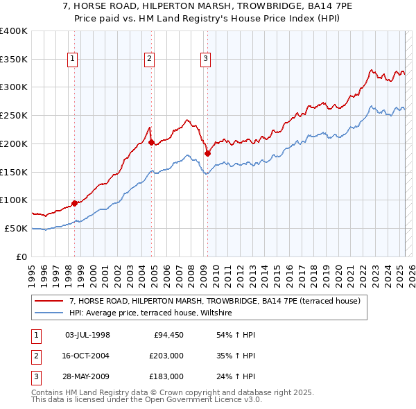 7, HORSE ROAD, HILPERTON MARSH, TROWBRIDGE, BA14 7PE: Price paid vs HM Land Registry's House Price Index