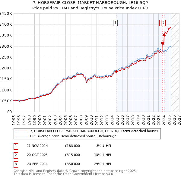 7, HORSEFAIR CLOSE, MARKET HARBOROUGH, LE16 9QP: Price paid vs HM Land Registry's House Price Index