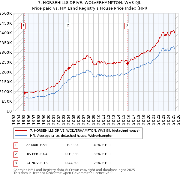7, HORSEHILLS DRIVE, WOLVERHAMPTON, WV3 9JL: Price paid vs HM Land Registry's House Price Index