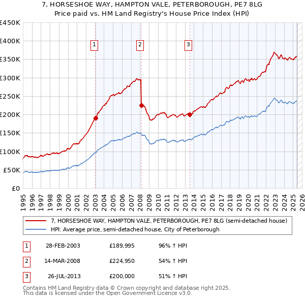 7, HORSESHOE WAY, HAMPTON VALE, PETERBOROUGH, PE7 8LG: Price paid vs HM Land Registry's House Price Index