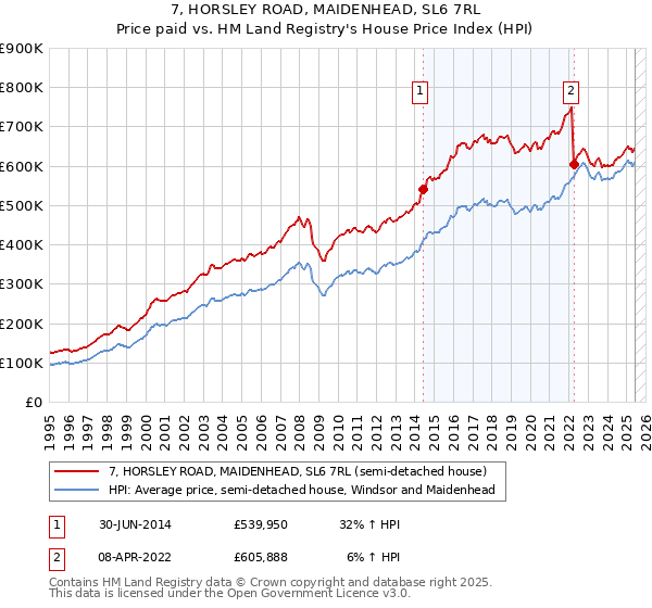 7, HORSLEY ROAD, MAIDENHEAD, SL6 7RL: Price paid vs HM Land Registry's House Price Index