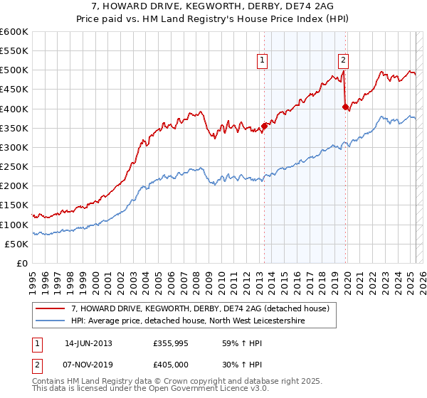 7, HOWARD DRIVE, KEGWORTH, DERBY, DE74 2AG: Price paid vs HM Land Registry's House Price Index