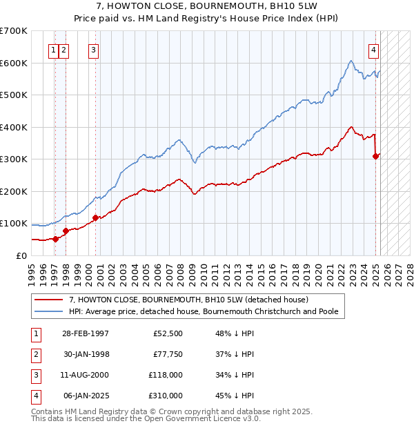 7, HOWTON CLOSE, BOURNEMOUTH, BH10 5LW: Price paid vs HM Land Registry's House Price Index