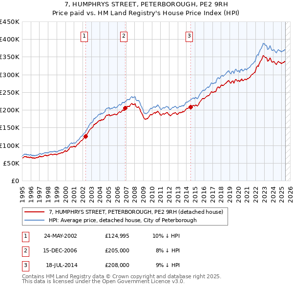 7, HUMPHRYS STREET, PETERBOROUGH, PE2 9RH: Price paid vs HM Land Registry's House Price Index