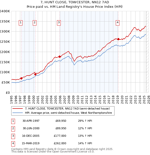 7, HUNT CLOSE, TOWCESTER, NN12 7AD: Price paid vs HM Land Registry's House Price Index