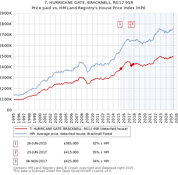 7, HURRICANE GATE, BRACKNELL, RG12 9SR: Price paid vs HM Land Registry's House Price Index