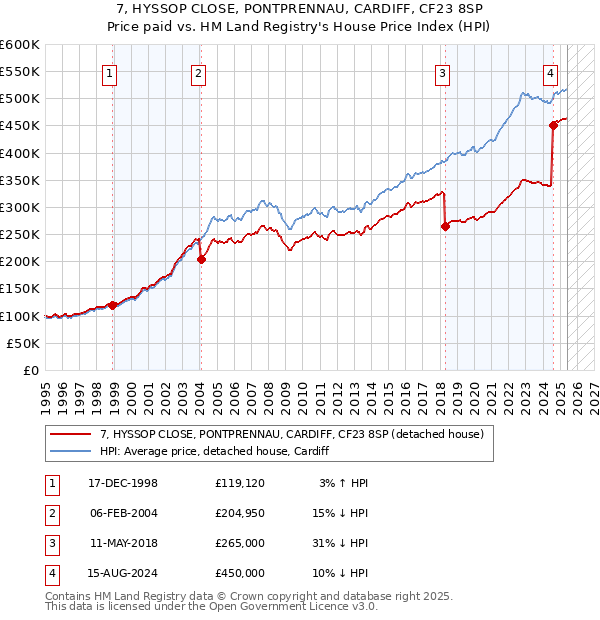 7, HYSSOP CLOSE, PONTPRENNAU, CARDIFF, CF23 8SP: Price paid vs HM Land Registry's House Price Index