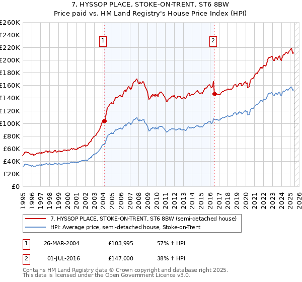 7, HYSSOP PLACE, STOKE-ON-TRENT, ST6 8BW: Price paid vs HM Land Registry's House Price Index