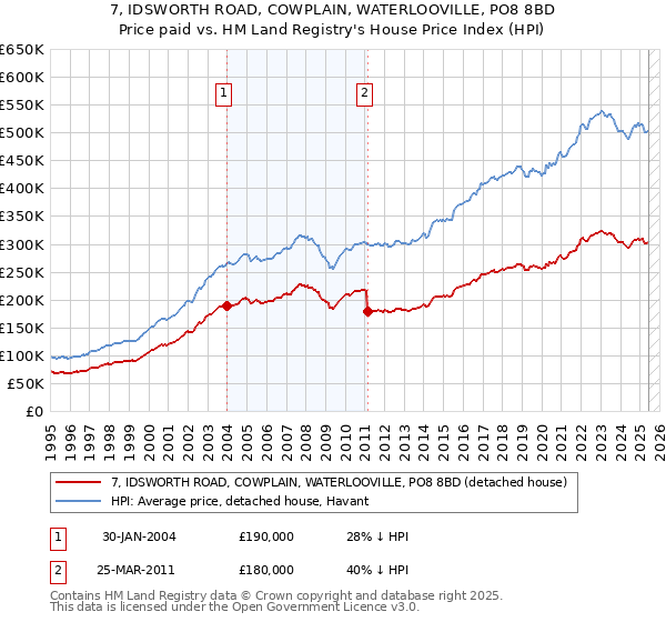 7, IDSWORTH ROAD, COWPLAIN, WATERLOOVILLE, PO8 8BD: Price paid vs HM Land Registry's House Price Index