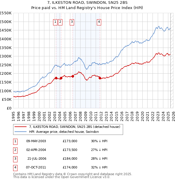 7, ILKESTON ROAD, SWINDON, SN25 2BS: Price paid vs HM Land Registry's House Price Index