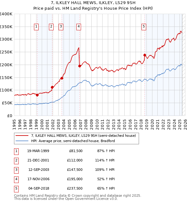 7, ILKLEY HALL MEWS, ILKLEY, LS29 9SH: Price paid vs HM Land Registry's House Price Index