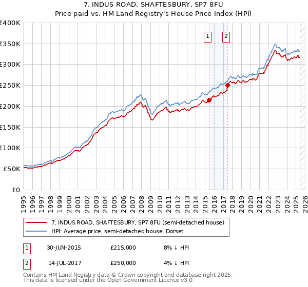 7, INDUS ROAD, SHAFTESBURY, SP7 8FU: Price paid vs HM Land Registry's House Price Index