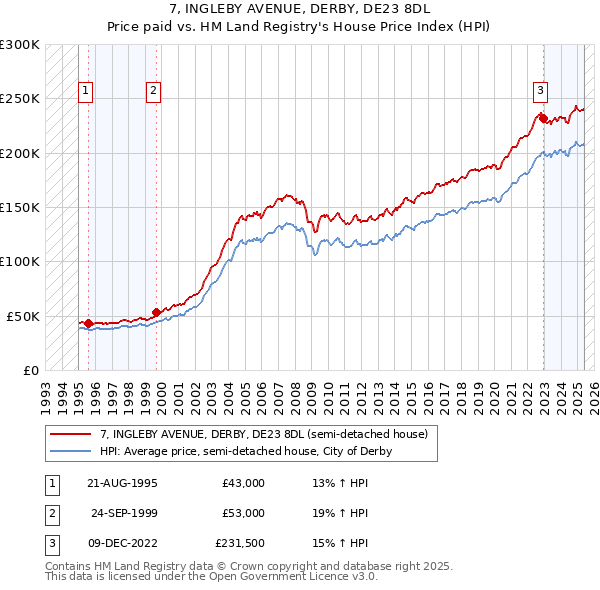 7, INGLEBY AVENUE, DERBY, DE23 8DL: Price paid vs HM Land Registry's House Price Index