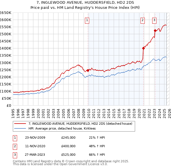 7, INGLEWOOD AVENUE, HUDDERSFIELD, HD2 2DS: Price paid vs HM Land Registry's House Price Index