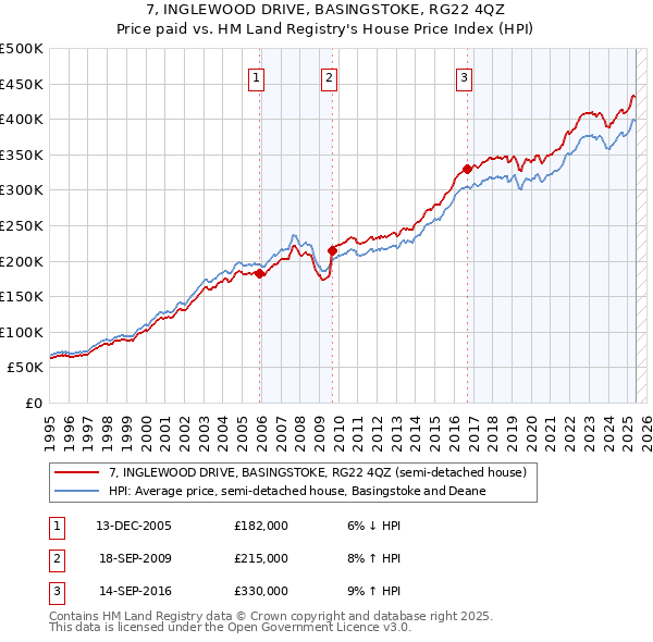 7, INGLEWOOD DRIVE, BASINGSTOKE, RG22 4QZ: Price paid vs HM Land Registry's House Price Index