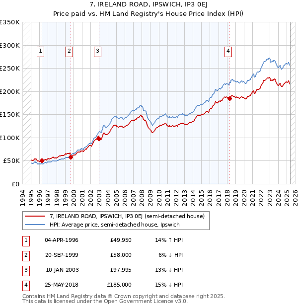 7, IRELAND ROAD, IPSWICH, IP3 0EJ: Price paid vs HM Land Registry's House Price Index